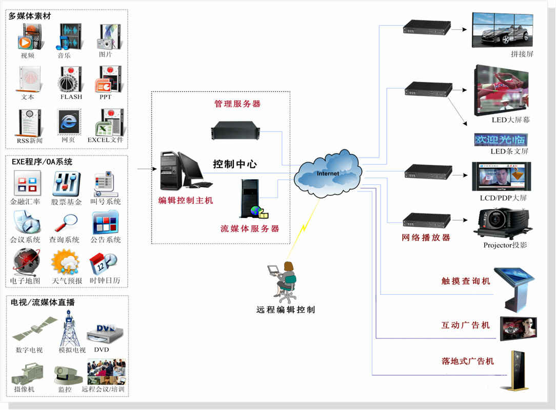 多媒體信息發(fā)布系統(tǒng)